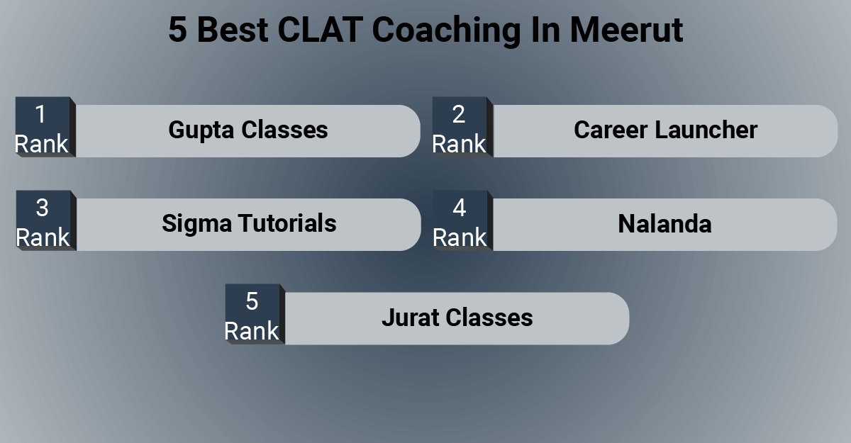 5 Best CLAT Coaching In Meerut
