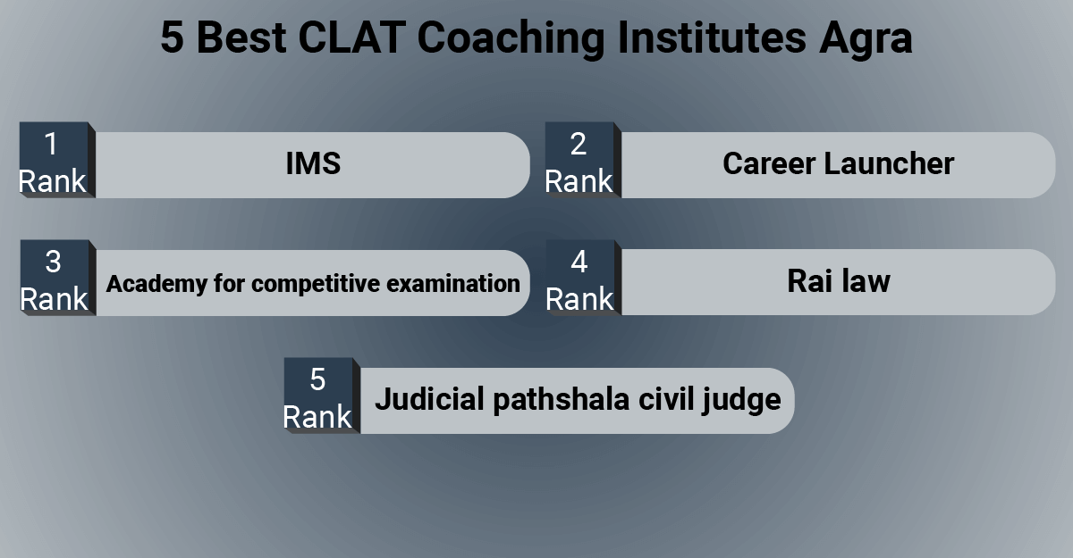 5 Best CLAT coaching institutes Agra