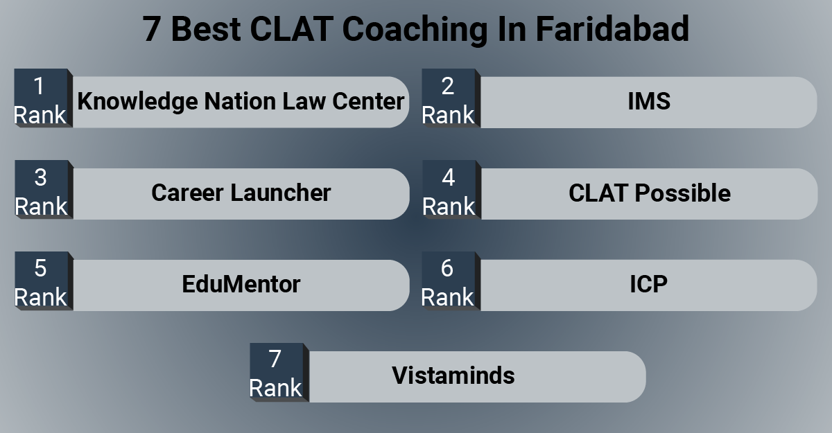 7 Best CLAT Coaching in Faridabad