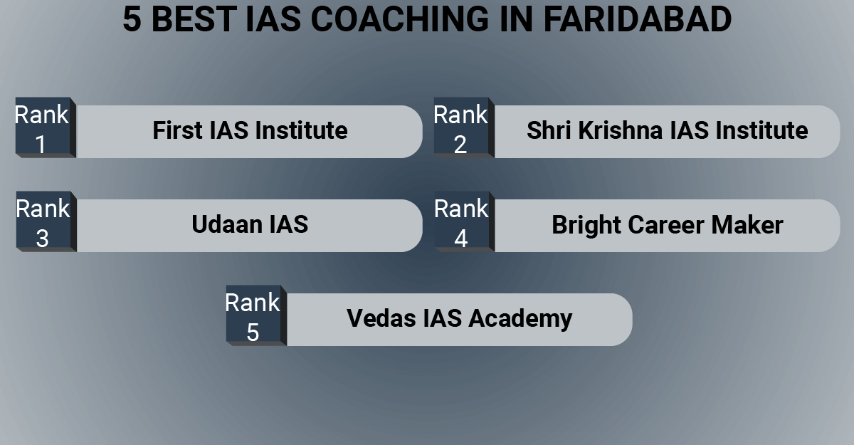 5 BEST IAS COACHING IN FARIDABAD