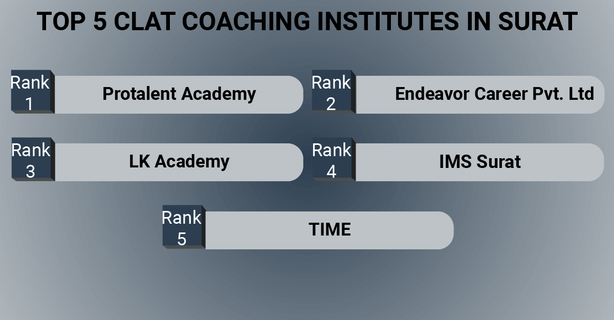 Top 5 CLAT Coaching Institutes in Surat