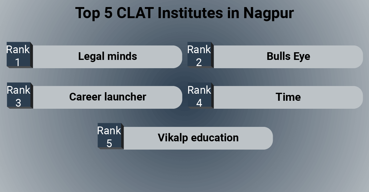 Top 5 CLAT Institutes in Nagpur