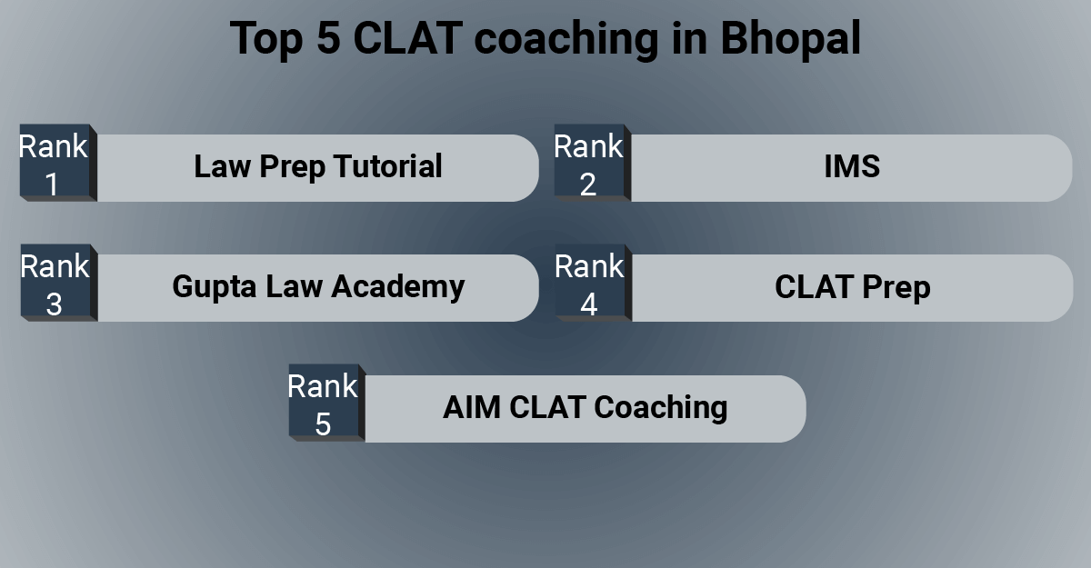 Top 5 CLAT coaching in Bhopal