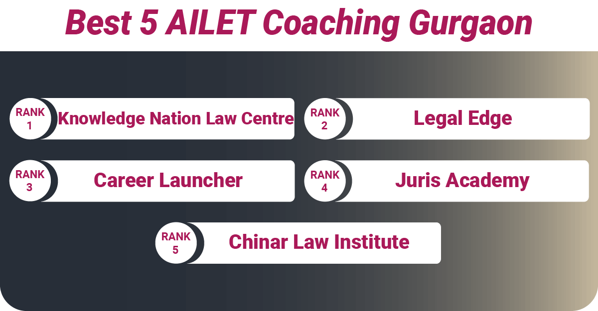 Best 5 AILET Coaching Gurgaon