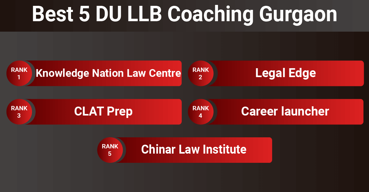 Best 5 DU LLB Coaching Gurgaon