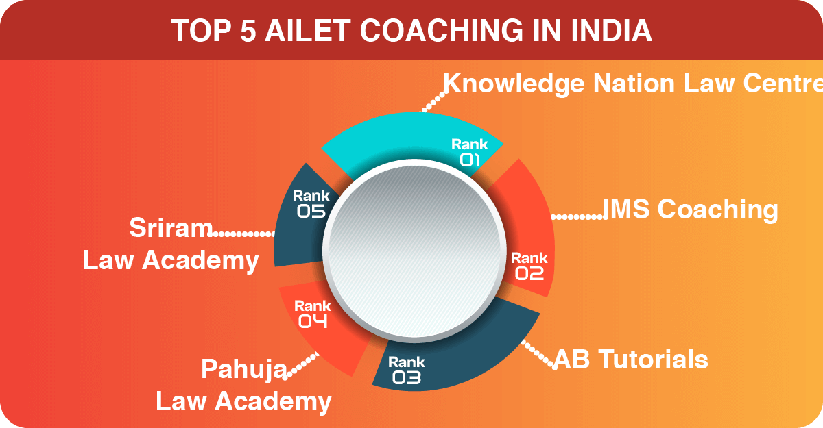 Top 5 AILET Coaching in India