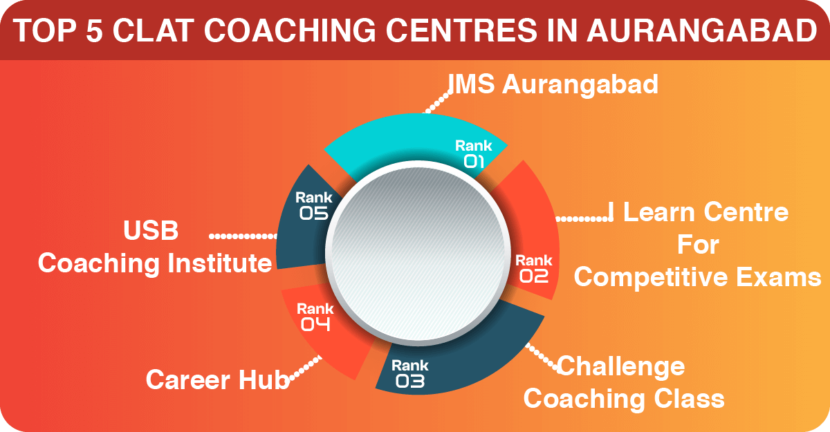 TOP 5 CLAT COACHING CENTRES IN AURANGABAD