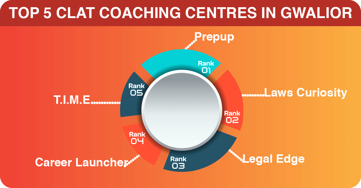 TOP 5 CLAT COACHING CENTRES IN GWALIOR