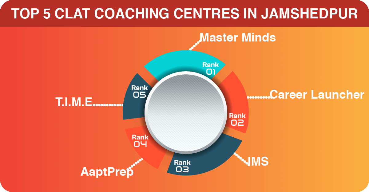 TOP 5 CLAT COACHING CENTRES IN JAMSHEDPUR