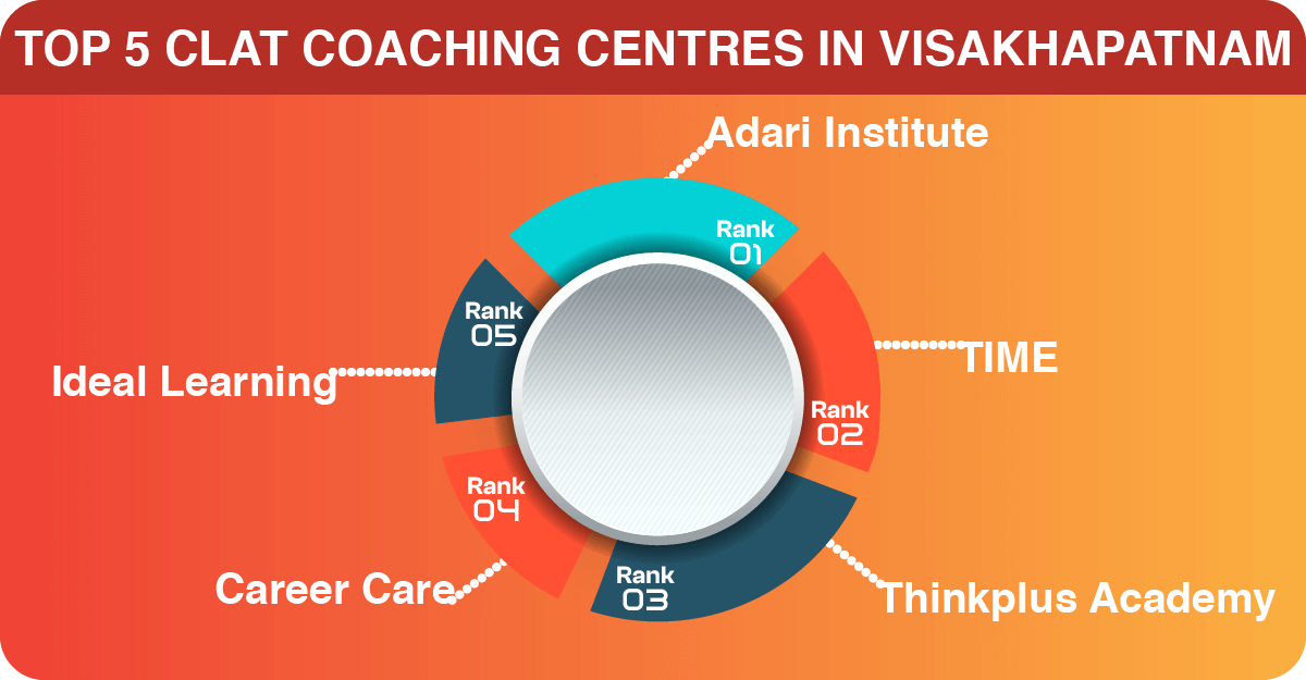 Top 5 CLAT Coaching Centres In Visakhapatnam