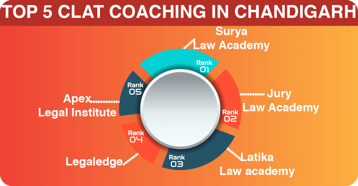 TOP 5 CLAT COACHING IN CHANDIGARH