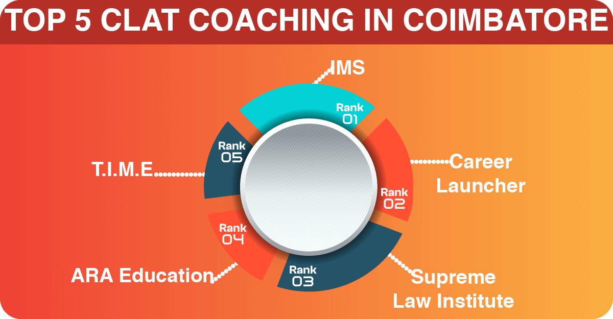 TOP 5 CLAT COACHING IN COIMBATORE