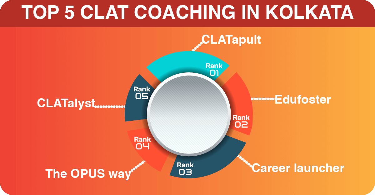 TOP 5 CLAT COACHING IN KOLKATA