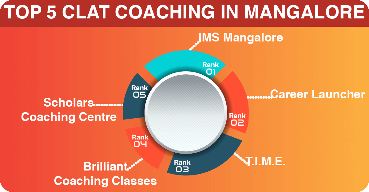 Top 5 CLAT Coaching in Mangalore