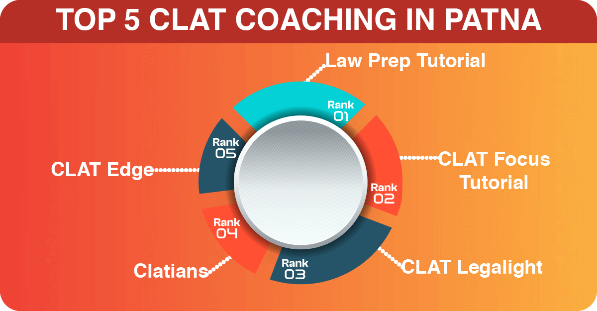 TOP 5 CLAT COACHING IN PATNA