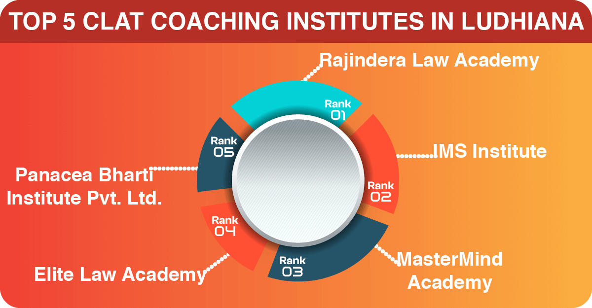 Top 5 CLAT Coaching Institutes in Ludhiana