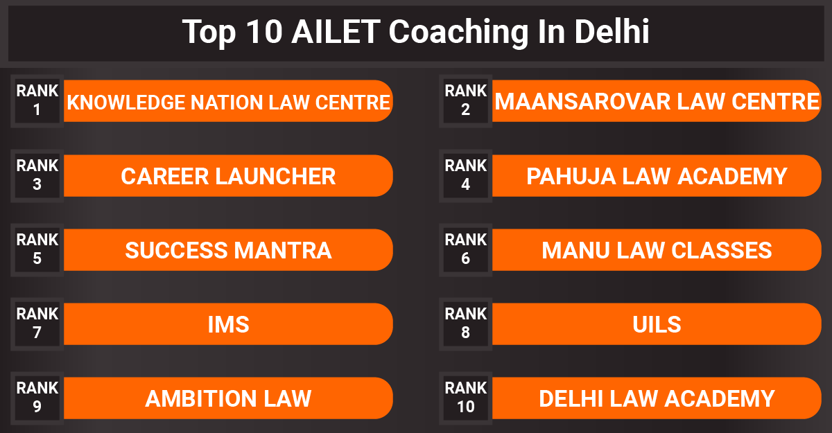 Top 10 AILET Coaching In Delhi