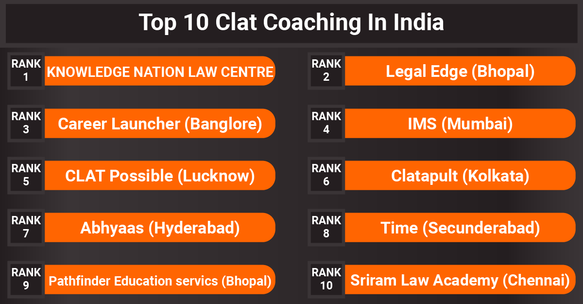 Top 10 Clat Coaching In India