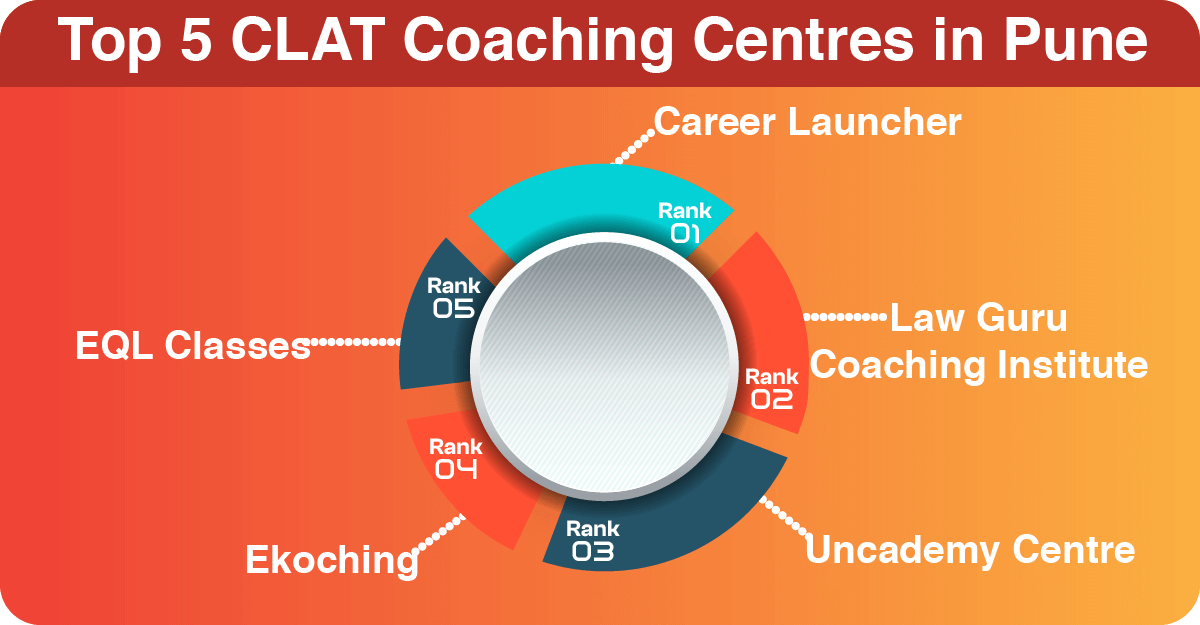 Top 5 CLAT Coaching Centres in Pune