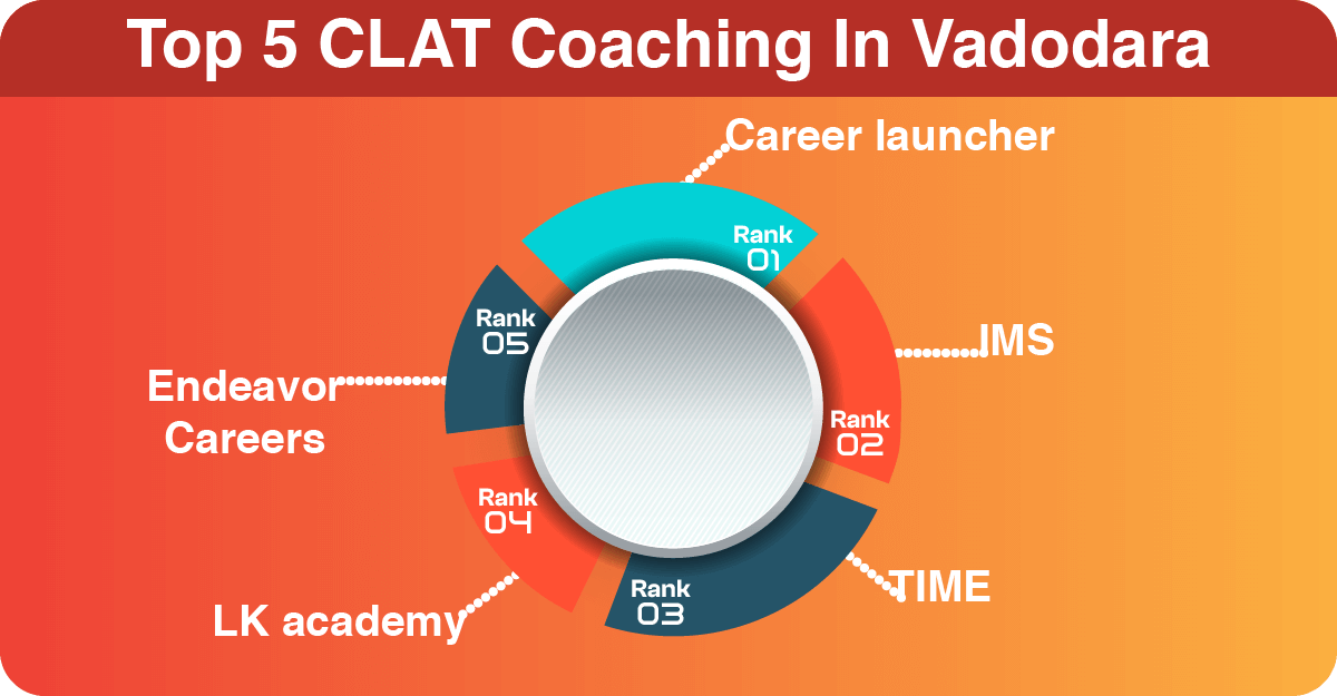 Top 5 CLAT Coaching in Vadodara