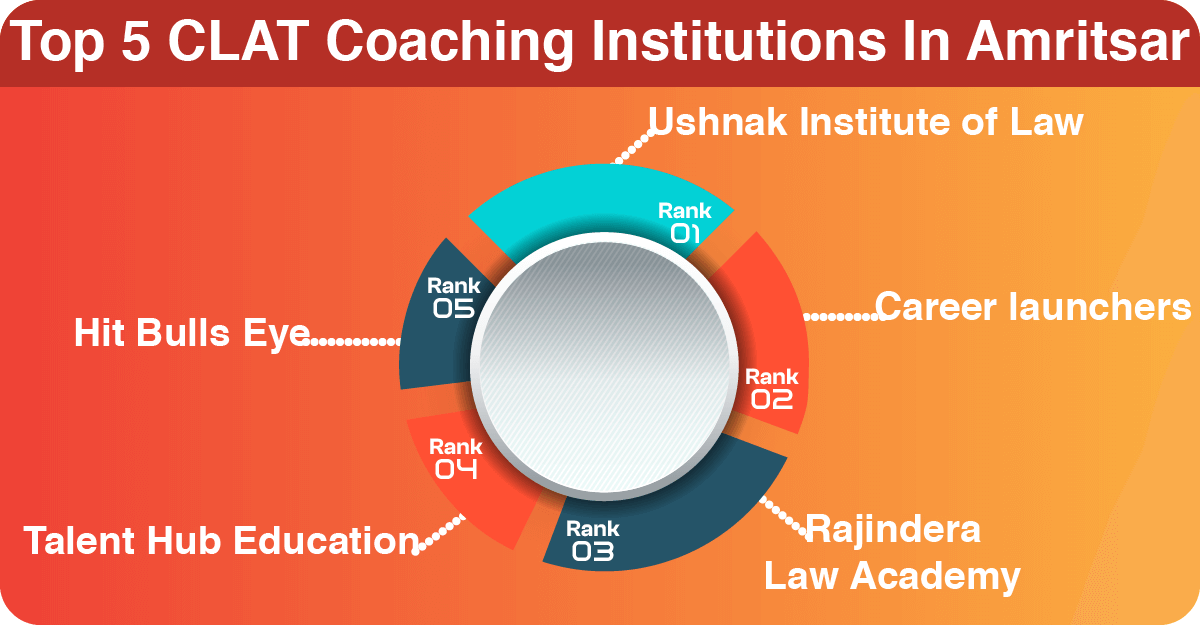 Top 5 CLAT coaching institutions in Amritsar